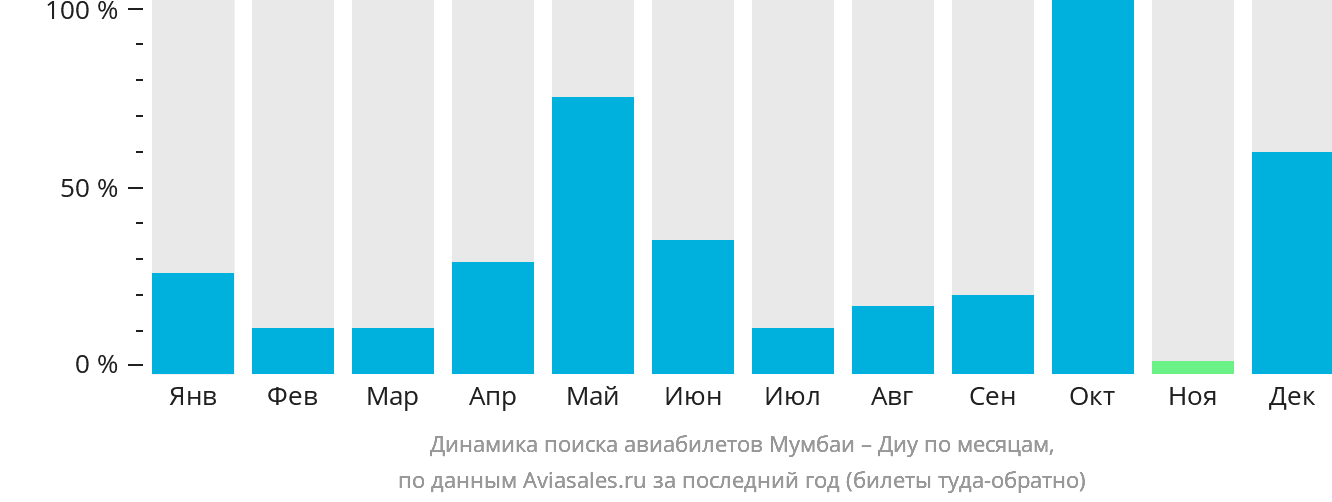 Динамика поиска авиабилетов из Мумбаи в Диу по месяцам