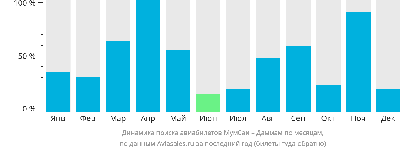 Динамика поиска авиабилетов из Мумбаи в Даммам по месяцам