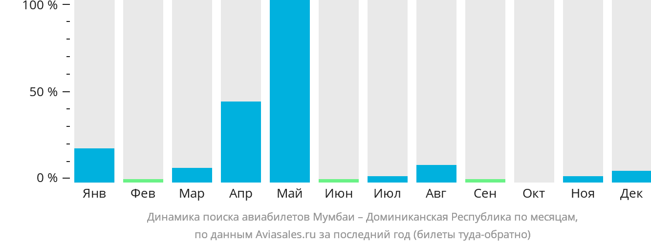 Динамика поиска авиабилетов из Мумбаи в Доминиканскую Республику по месяцам