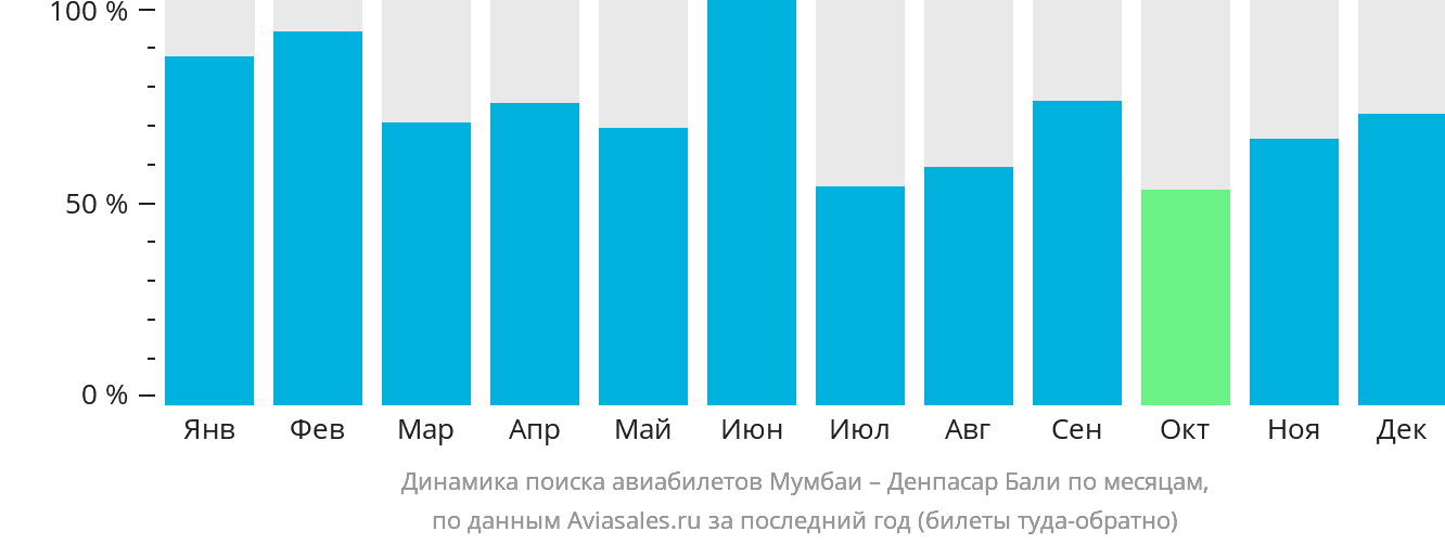 Динамика поиска авиабилетов из Мумбаи в Денпасар (Бали) по месяцам
