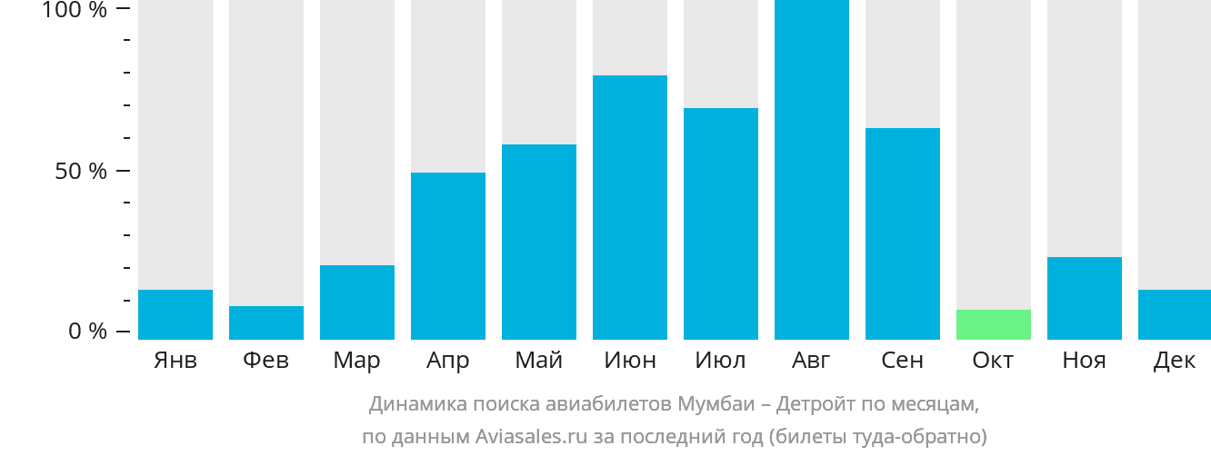 Динамика поиска авиабилетов из Мумбаи в Детройт по месяцам