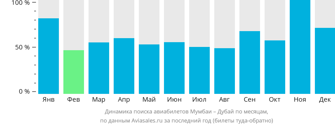 Динамика поиска авиабилетов из Мумбаи в Дубай по месяцам