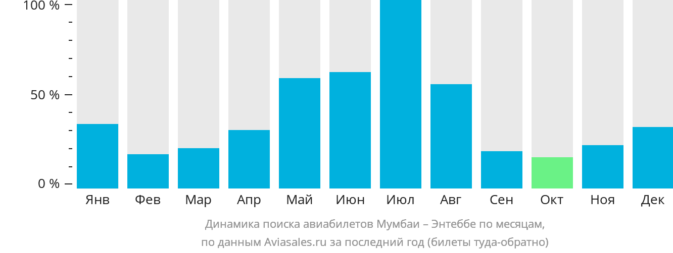 Динамика поиска авиабилетов из Мумбаи в Энтеббе по месяцам