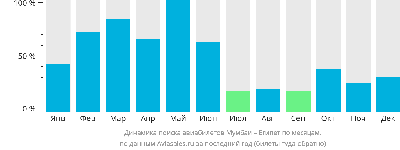 Динамика поиска авиабилетов из Мумбаи в Египет по месяцам