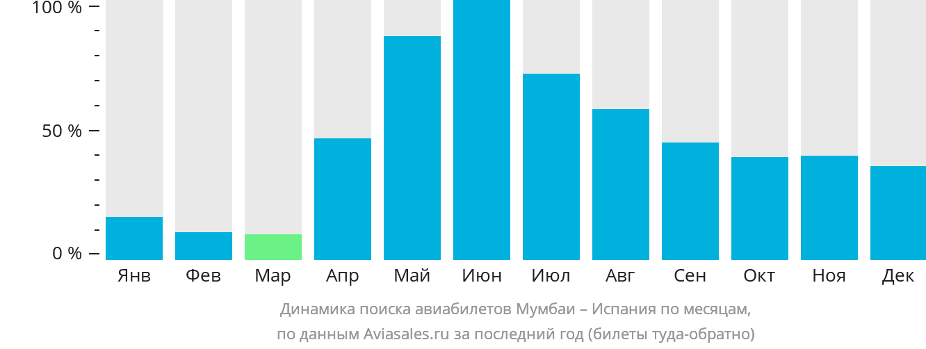 Динамика поиска авиабилетов из Мумбаи в Испанию по месяцам