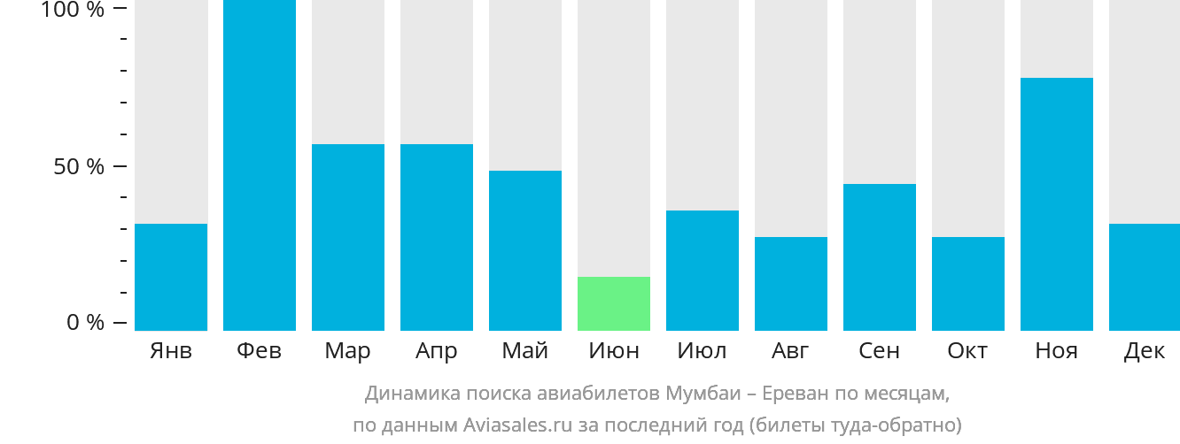 Динамика поиска авиабилетов из Мумбаи в Ереван по месяцам