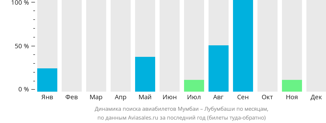 Динамика поиска авиабилетов из Мумбаи в Лубумбаши по месяцам