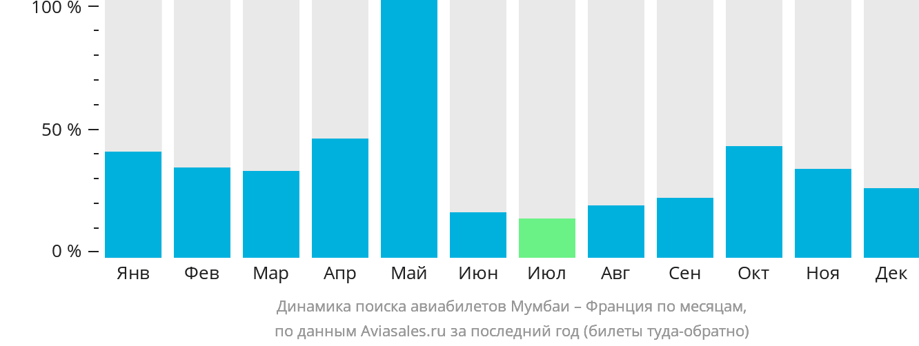 Динамика поиска авиабилетов из Мумбаи во Францию по месяцам