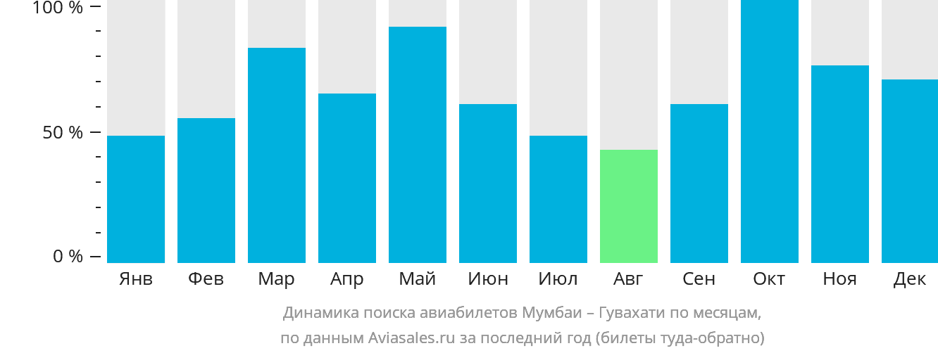 Динамика поиска авиабилетов из Мумбаи в Гувахати по месяцам