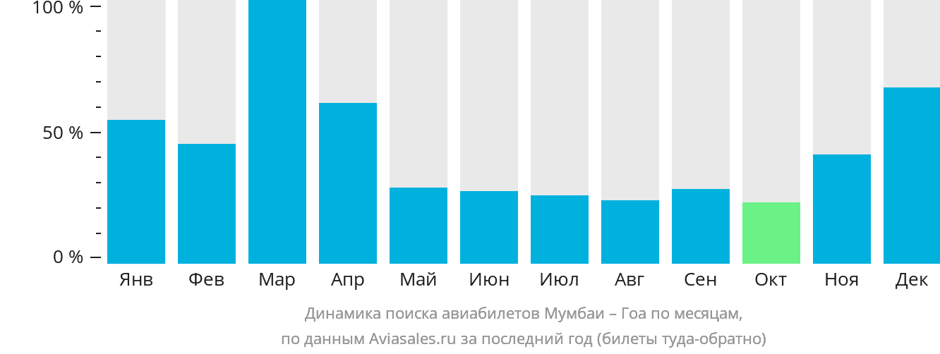 Динамика поиска авиабилетов из Мумбаи в Гоа по месяцам