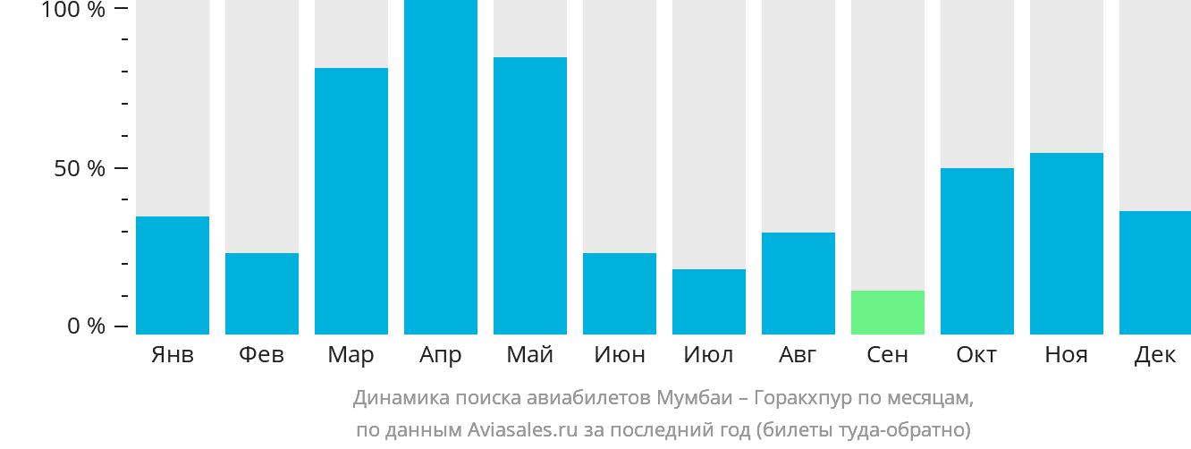 Динамика поиска авиабилетов из Мумбаи в Горакхпур по месяцам