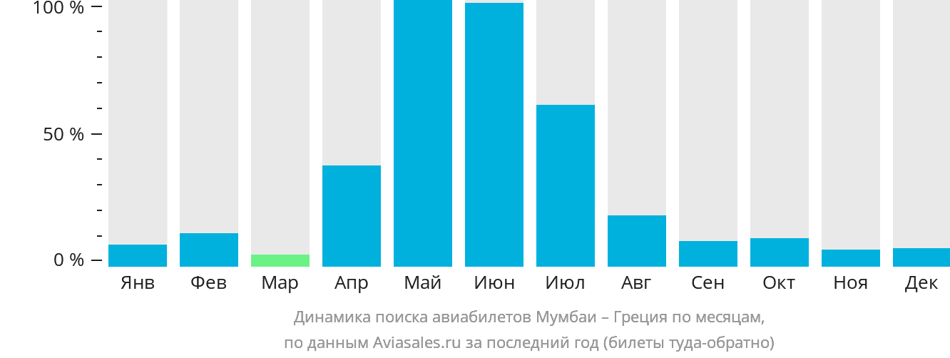 Динамика поиска авиабилетов из Мумбаи в Грецию по месяцам