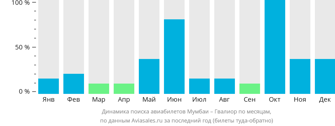 Динамика поиска авиабилетов из Мумбаи в Гвалиор по месяцам