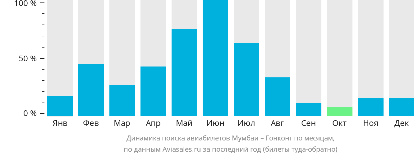 Динамика поиска авиабилетов из Мумбаи в Гонконг по месяцам