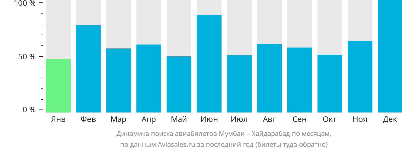 Динамика поиска авиабилетов из Мумбаи в Хайдарабад по месяцам