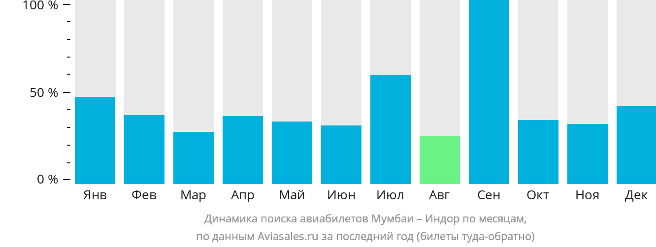 Динамика поиска авиабилетов из Мумбаи в Индаур по месяцам