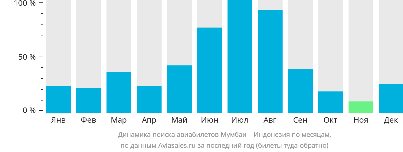 Динамика поиска авиабилетов из Мумбаи в Индонезию по месяцам