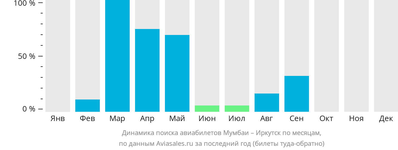 Динамика поиска авиабилетов из Мумбаи в Иркутск по месяцам