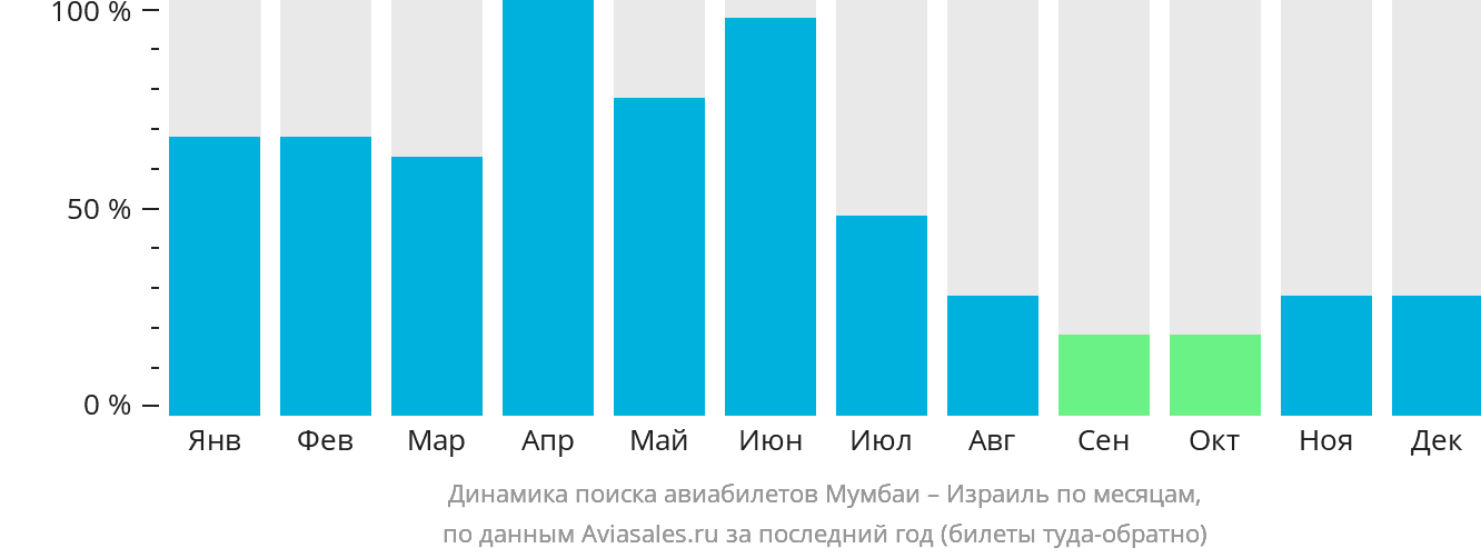 Динамика поиска авиабилетов из Мумбаи в Израиль по месяцам