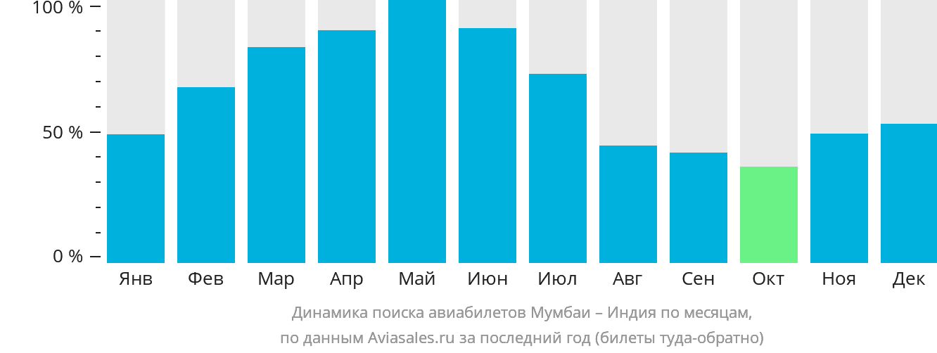 Динамика поиска авиабилетов из Мумбаи в Индию по месяцам