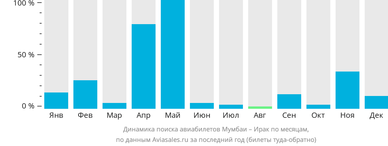 Динамика поиска авиабилетов из Мумбаи в Ирак по месяцам