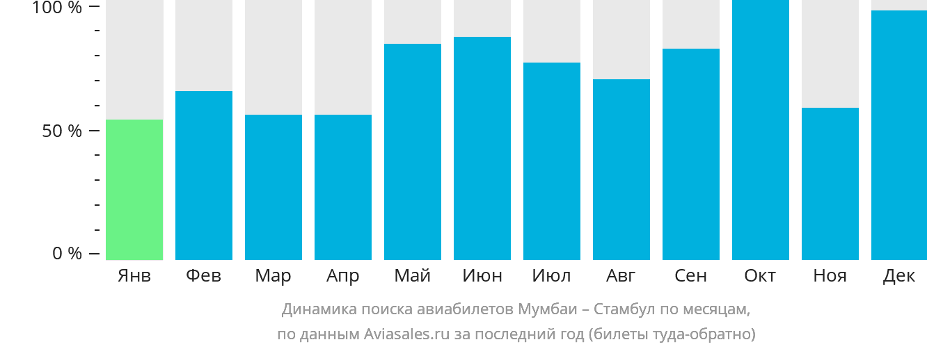 Динамика поиска авиабилетов из Мумбаи в Стамбул по месяцам