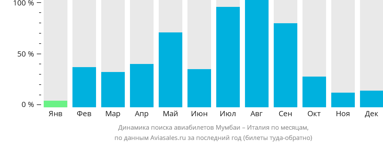 Динамика поиска авиабилетов из Мумбаи в Италию по месяцам