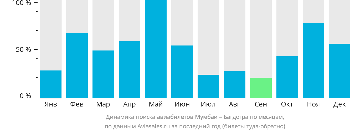 Динамика поиска авиабилетов из Мумбаи в Багдогру по месяцам