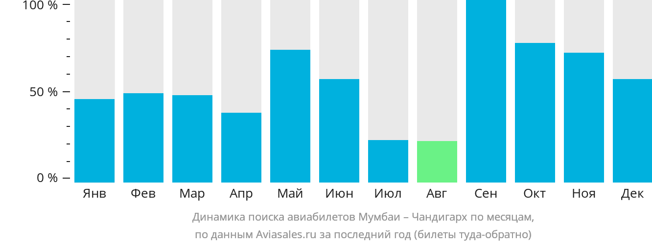 Динамика поиска авиабилетов из Мумбаи в Чандигарх по месяцам