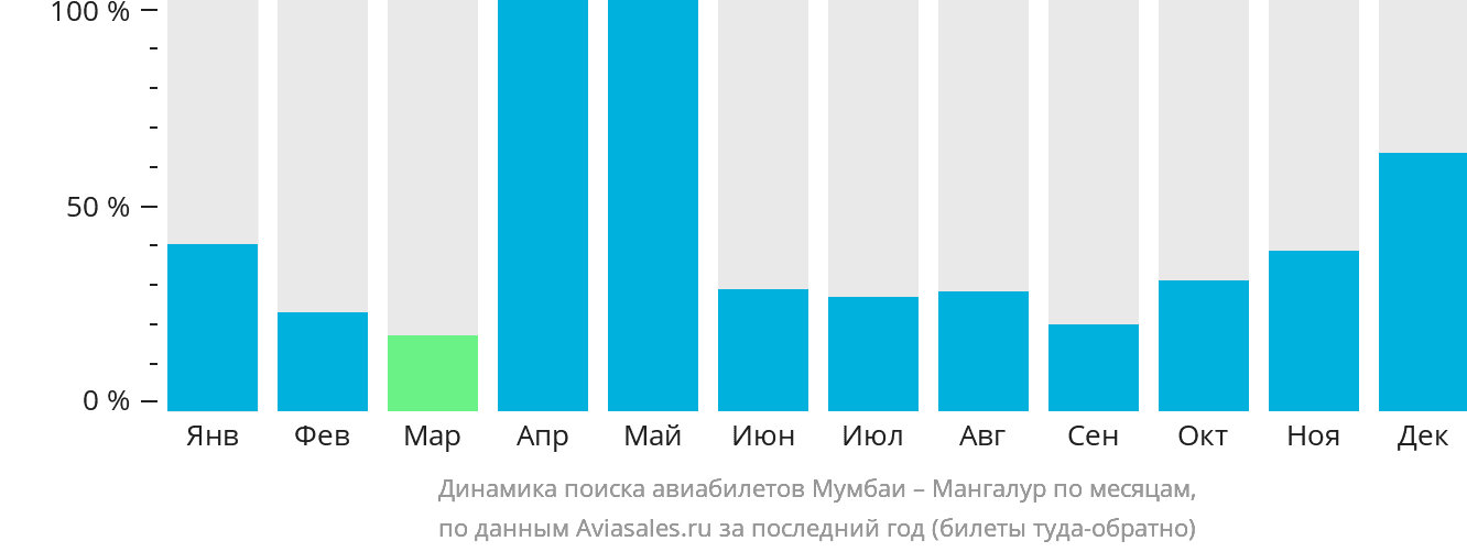 Динамика поиска авиабилетов из Мумбаи в Мангалур по месяцам