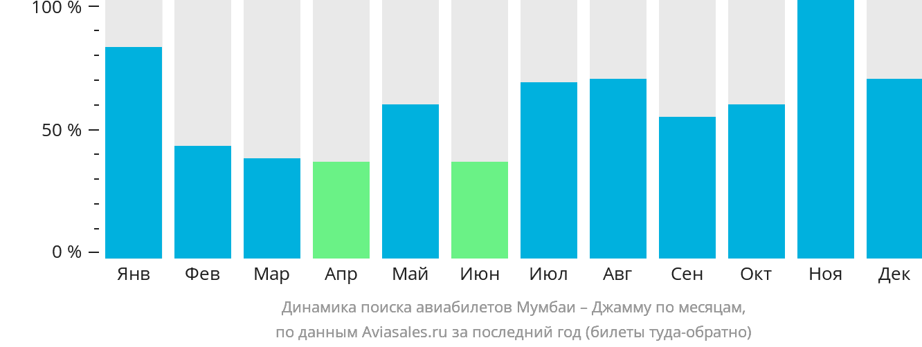 Динамика поиска авиабилетов из Мумбаи в Джамму по месяцам