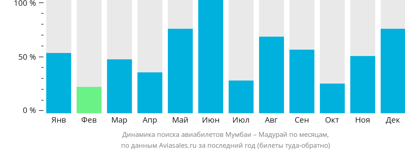 Динамика поиска авиабилетов из Мумбаи в Мадурай по месяцам