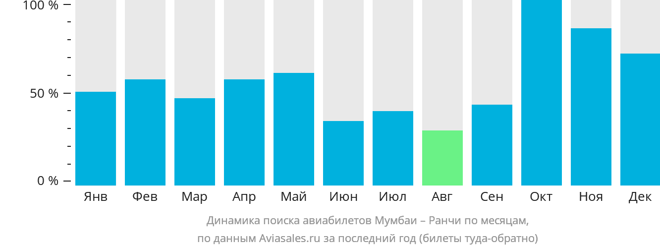 Динамика поиска авиабилетов из Мумбаи в Ранчи по месяцам