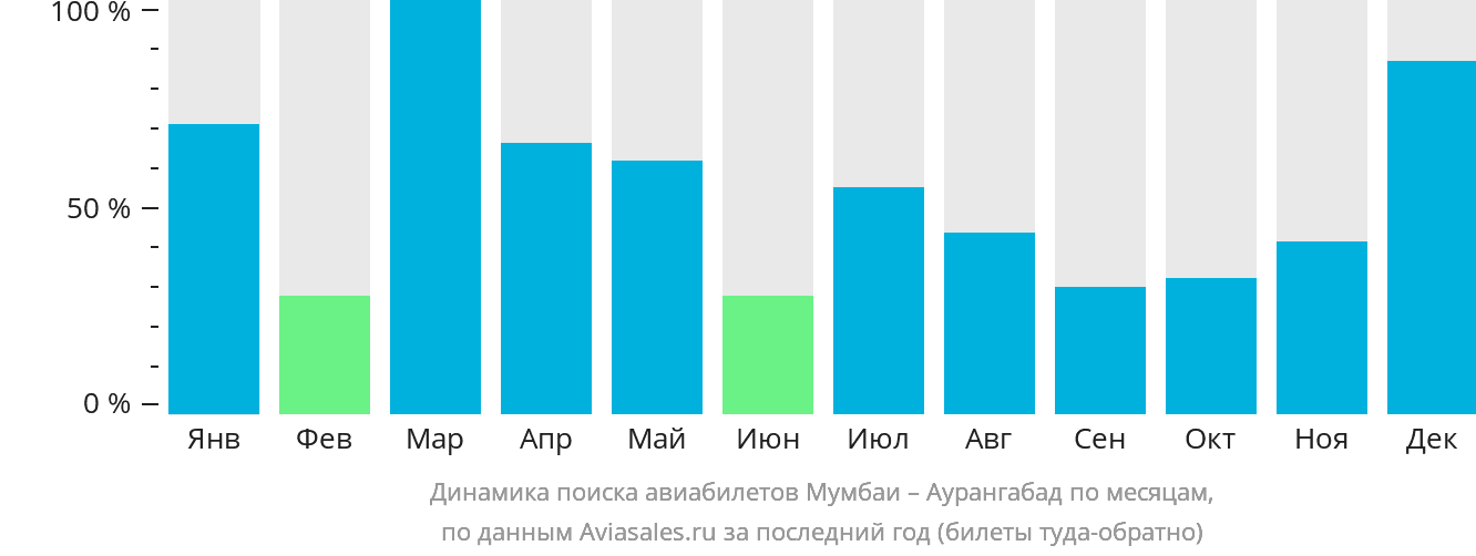 Динамика поиска авиабилетов из Мумбаи в Аурангабад по месяцам
