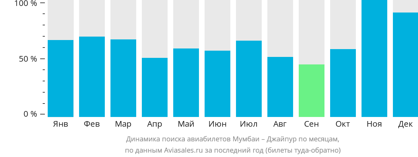 Динамика поиска авиабилетов из Мумбаи в Джайпур по месяцам
