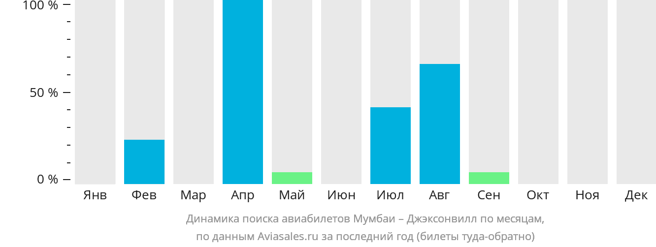 Динамика поиска авиабилетов из Мумбаи в Джексонвилл по месяцам