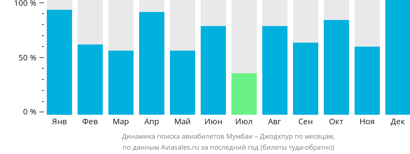 Динамика поиска авиабилетов из Мумбаи в Джодхпур по месяцам