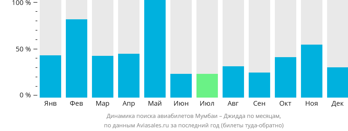 Динамика поиска авиабилетов из Мумбаи в Джидду по месяцам