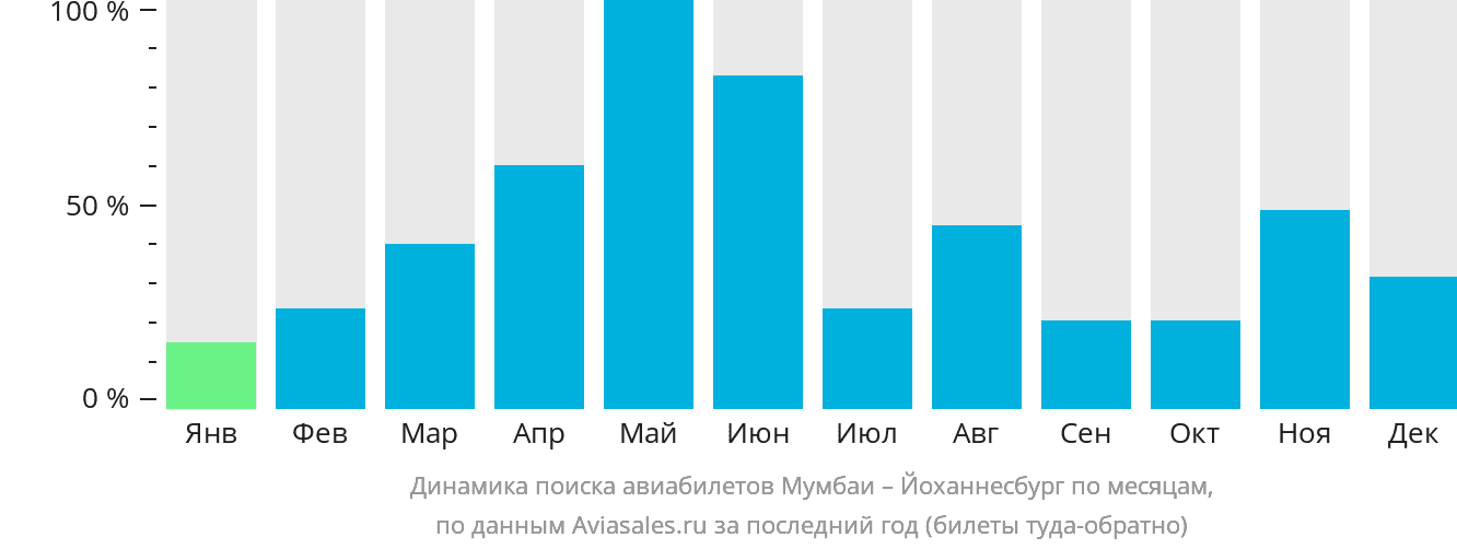 Динамика поиска авиабилетов из Мумбаи в Йоханнесбург по месяцам