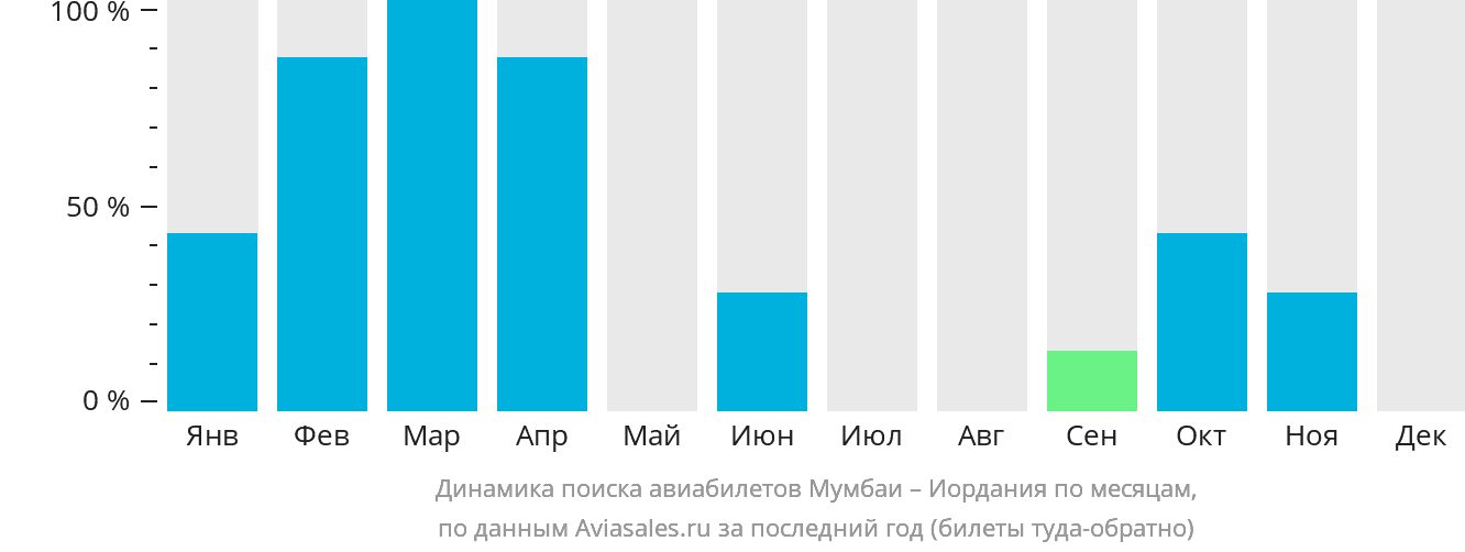 Динамика поиска авиабилетов из Мумбаи в Иорданию по месяцам