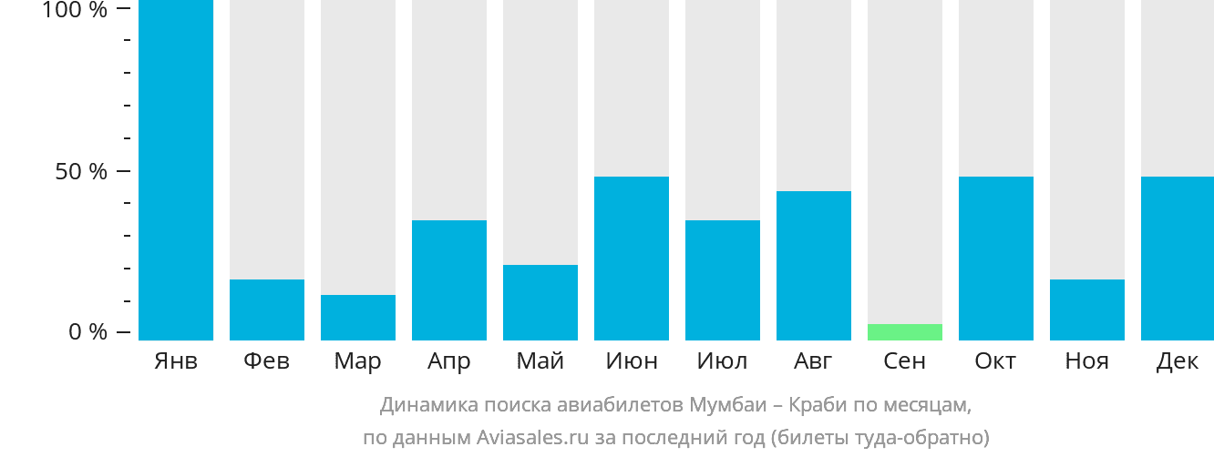 Динамика поиска авиабилетов из Мумбаи в Краби по месяцам