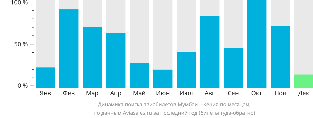 Динамика поиска авиабилетов из Мумбаи в Кению по месяцам