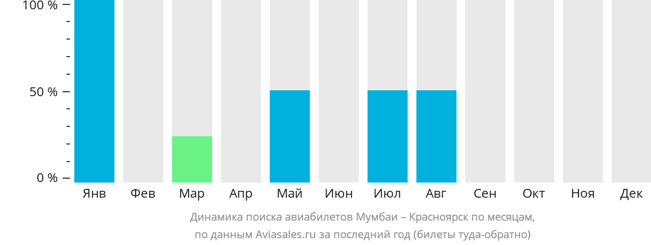 Динамика поиска авиабилетов из Мумбаи в Красноярск по месяцам