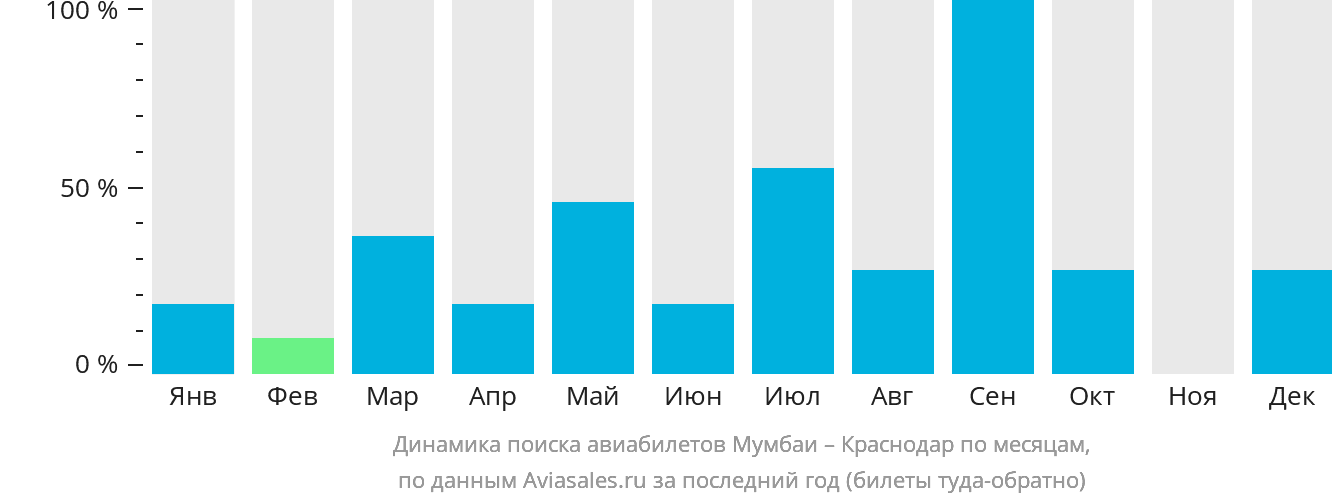 Динамика поиска авиабилетов из Мумбаи в Краснодар по месяцам