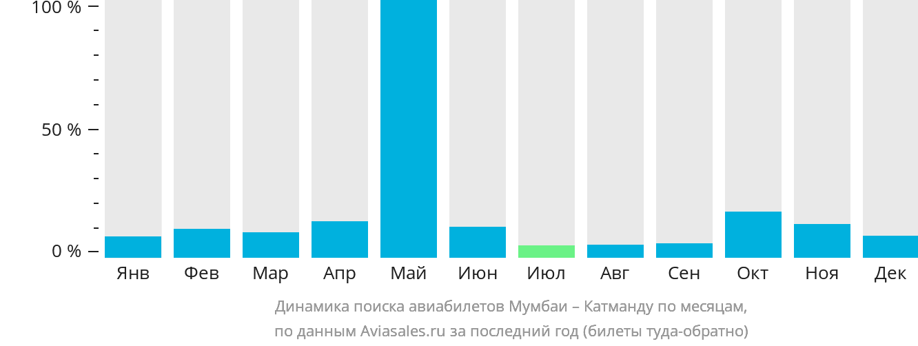 Динамика поиска авиабилетов из Мумбаи в Катманду по месяцам