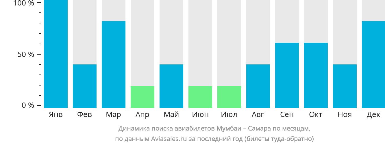 Динамика поиска авиабилетов из Мумбаи в Самару по месяцам