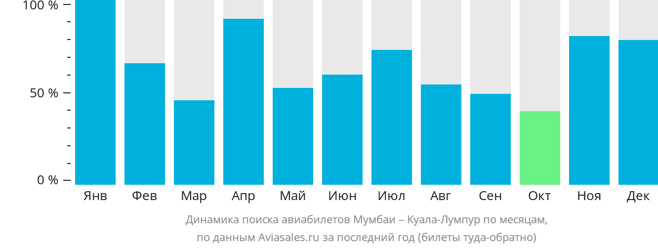 Динамика поиска авиабилетов из Мумбаи в Куала-Лумпур по месяцам