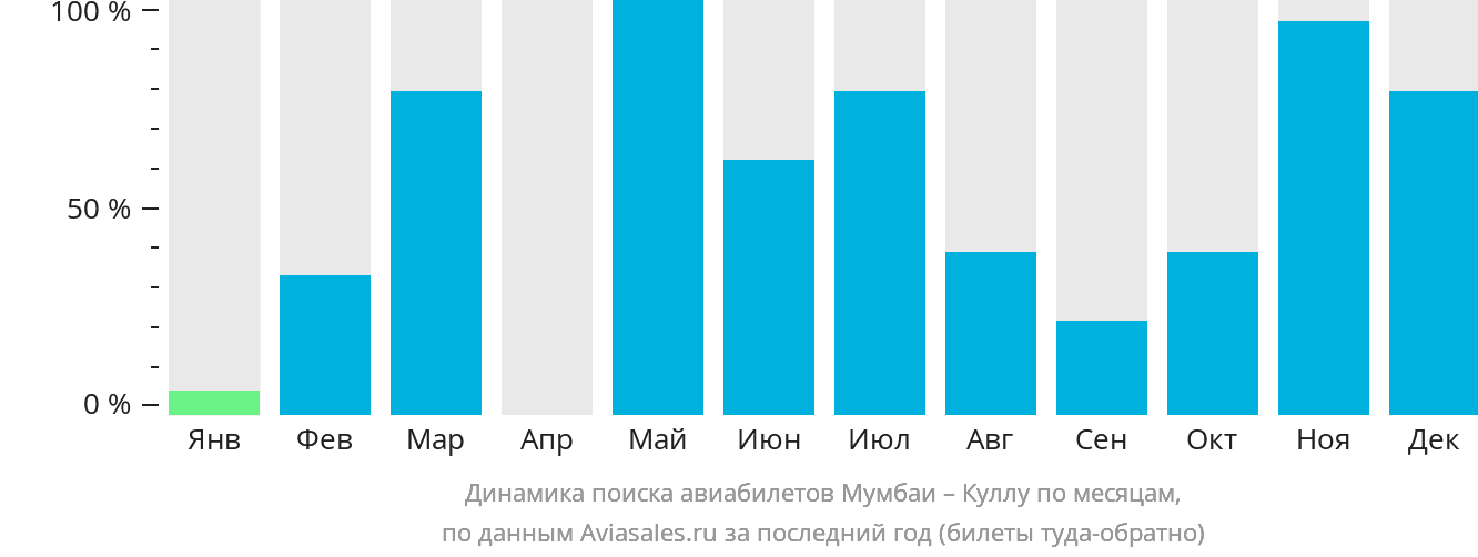 Динамика поиска авиабилетов из Мумбаи в Куллу по месяцам