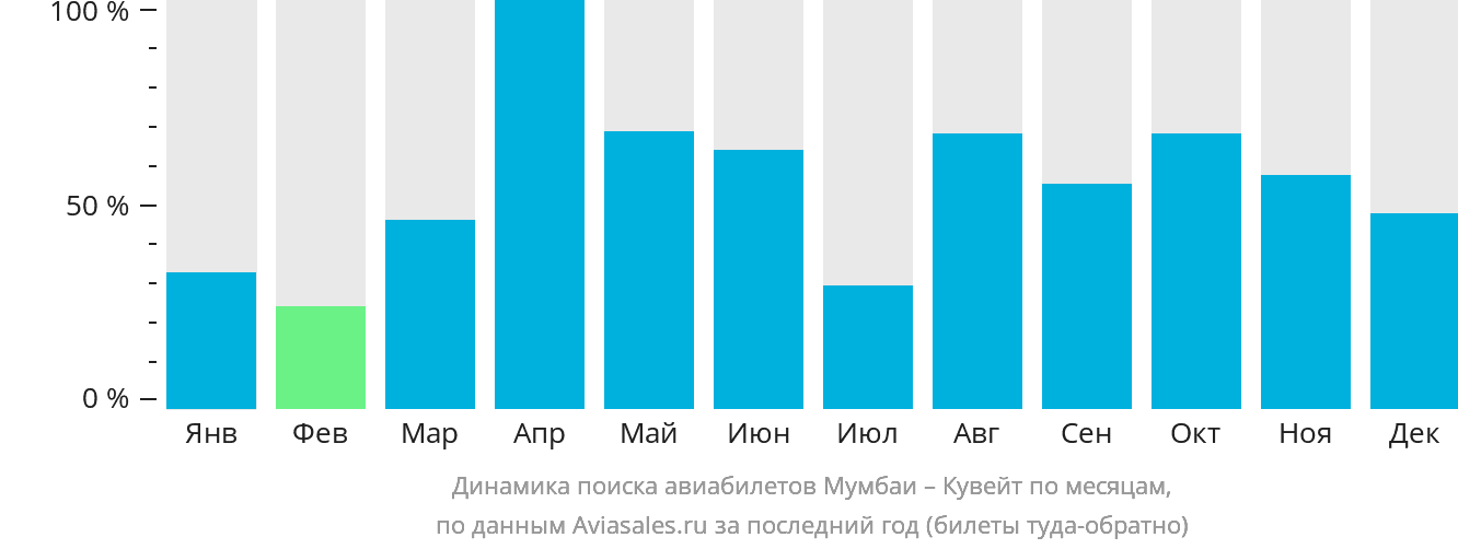 Динамика поиска авиабилетов из Мумбаи в Эль-Кувейт по месяцам