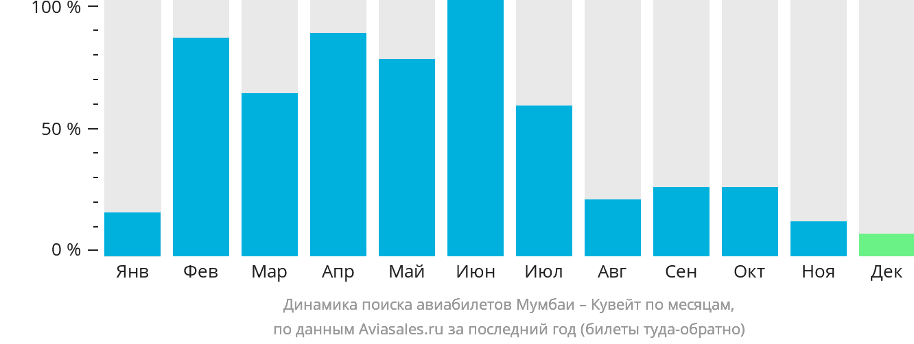 Динамика поиска авиабилетов из Мумбаи в Кувейт по месяцам